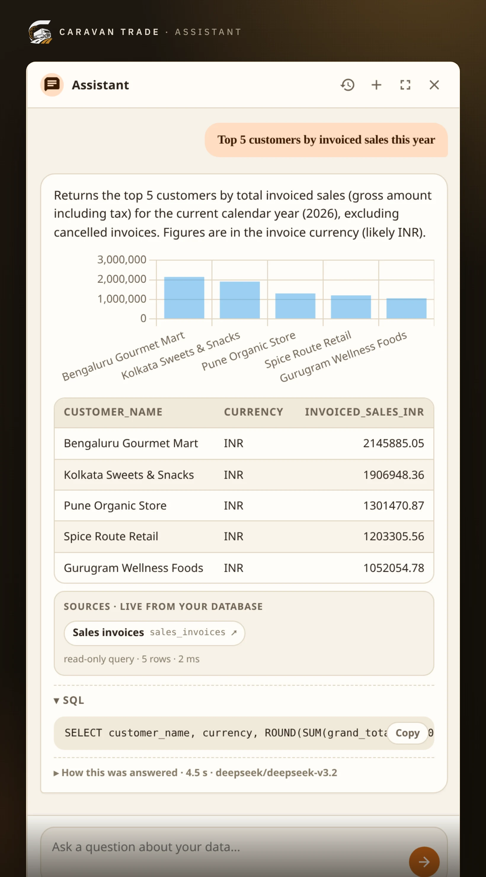 The assistant docked beside the dashboard, answering “Top 5 customers by invoiced sales this year” with a bar chart, a five-row table of customers and values, the sales-invoices table it read, and the SQL it ran
